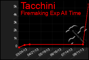 Total Graph of Tacchini