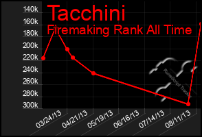 Total Graph of Tacchini