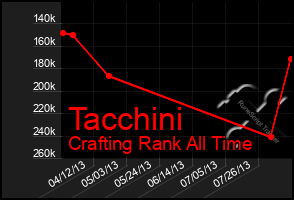 Total Graph of Tacchini