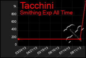 Total Graph of Tacchini