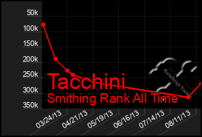 Total Graph of Tacchini