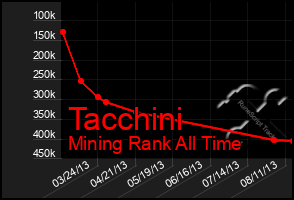 Total Graph of Tacchini