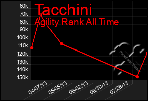 Total Graph of Tacchini