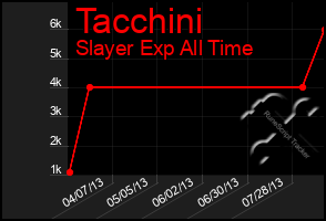 Total Graph of Tacchini