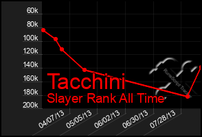 Total Graph of Tacchini