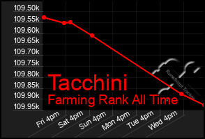 Total Graph of Tacchini