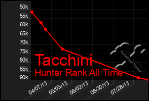 Total Graph of Tacchini