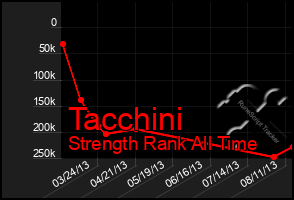 Total Graph of Tacchini