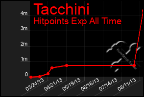 Total Graph of Tacchini