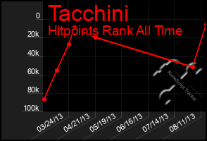 Total Graph of Tacchini