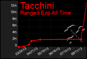 Total Graph of Tacchini