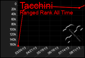 Total Graph of Tacchini