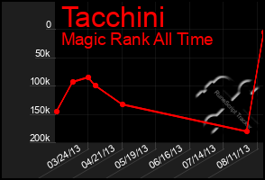 Total Graph of Tacchini