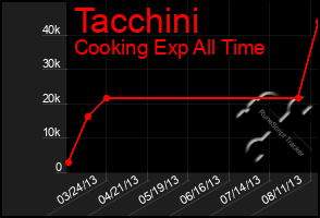 Total Graph of Tacchini