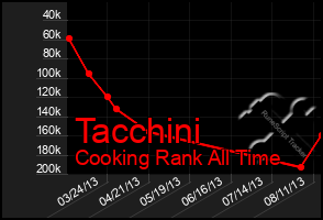 Total Graph of Tacchini