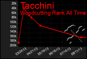 Total Graph of Tacchini