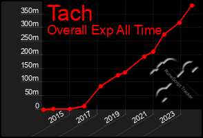 Total Graph of Tach