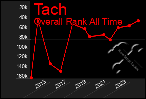 Total Graph of Tach