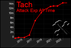 Total Graph of Tach