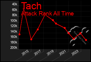 Total Graph of Tach