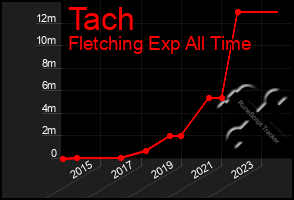 Total Graph of Tach