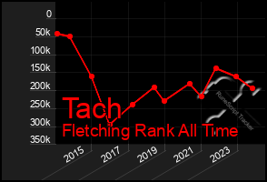 Total Graph of Tach