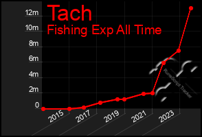 Total Graph of Tach