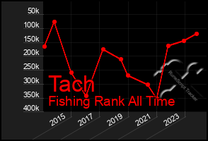 Total Graph of Tach