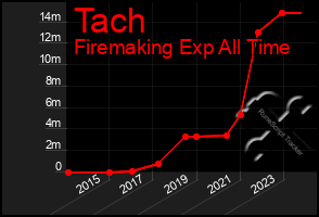 Total Graph of Tach