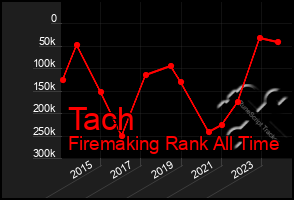 Total Graph of Tach