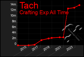 Total Graph of Tach