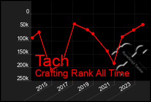 Total Graph of Tach