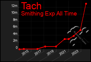 Total Graph of Tach