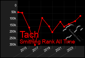 Total Graph of Tach