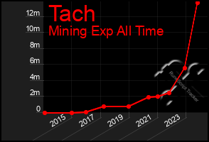 Total Graph of Tach