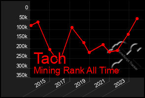 Total Graph of Tach