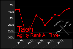 Total Graph of Tach