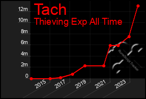 Total Graph of Tach