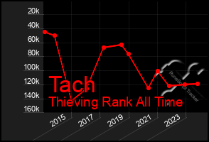 Total Graph of Tach