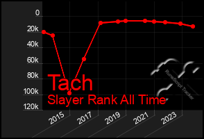 Total Graph of Tach