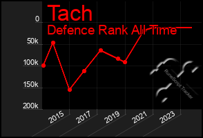 Total Graph of Tach