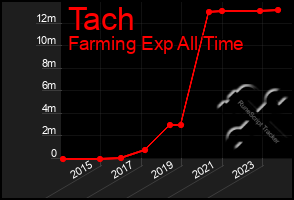 Total Graph of Tach