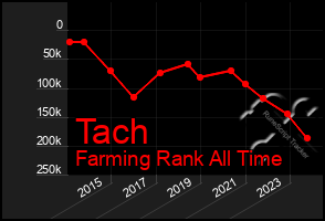 Total Graph of Tach