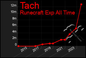 Total Graph of Tach