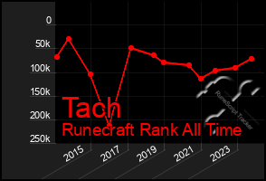 Total Graph of Tach