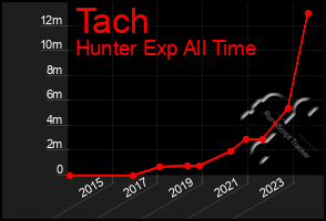 Total Graph of Tach