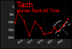 Total Graph of Tach