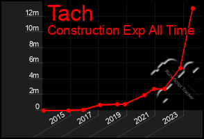 Total Graph of Tach