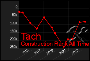 Total Graph of Tach