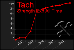 Total Graph of Tach